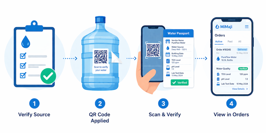 Step by step illustration of how the MiMaji Know Your Water QR code system works